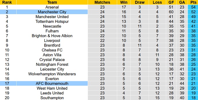 Soi kèo phạt góc Bournemouth vs Man City, 0h30 ngày 26/2 - Ảnh 6