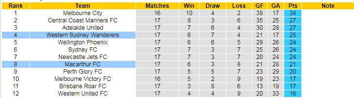 Soi kèo phạt góc WS Wanderers vs Macarthur, 15h45 ngày 25/2 - Ảnh 4
