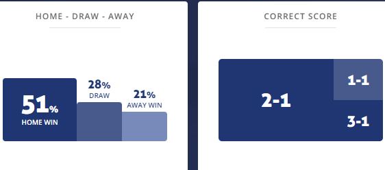 Máy tính dự đoán bóng đá 28/2: Solomon Warriors vs Kossa - Ảnh 1