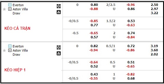 Nhận định, soi kèo Everton vs Aston Villa, 22h ngày 25/2 - Ảnh 2