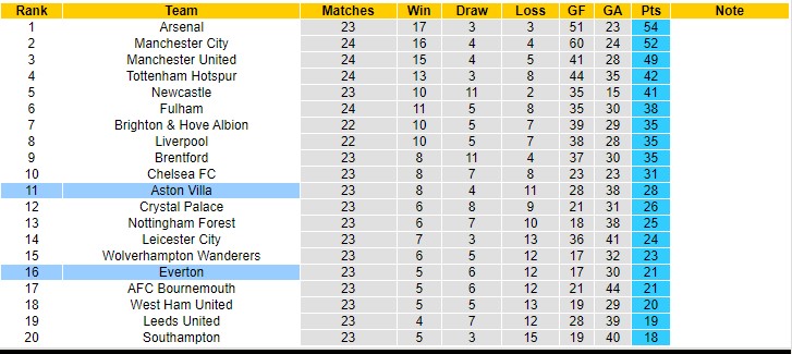 Nhận định, soi kèo Everton vs Aston Villa, 22h ngày 25/2 - Ảnh 6