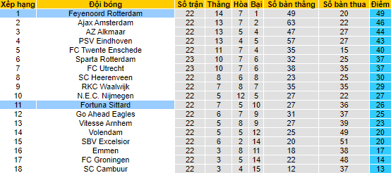 Nhận định, soi kèo Fortuna Sittard vs Feyenoord, 18h15 ngày 26/2 - Ảnh 4
