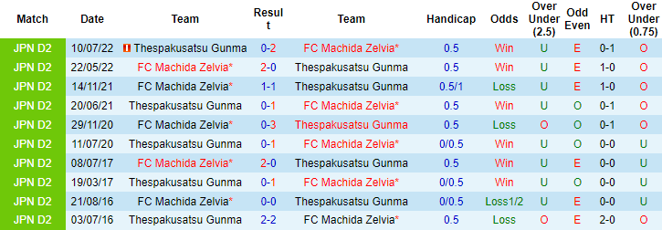 Nhận định, soi kèo Machida vs ThespaKusatsu, 12h ngày 26/2 - Ảnh 3