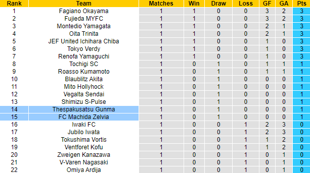 Nhận định, soi kèo Machida vs ThespaKusatsu, 12h ngày 26/2 - Ảnh 4