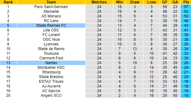 Nhận định, soi kèo Nantes vs Rennes, 21h ngày 26/2 - Ảnh 5