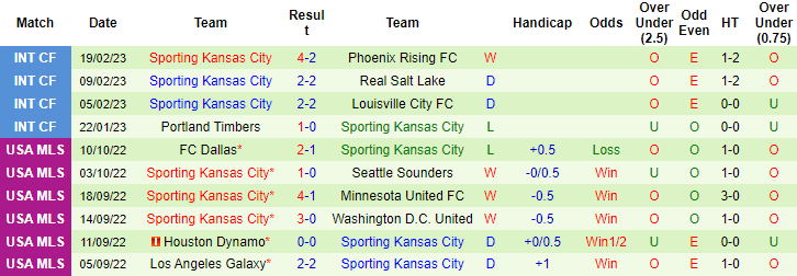Nhận định, soi kèo Portland Timbers vs Sporting Kansas, 10h30 ngày 26/2 - Ảnh 5
