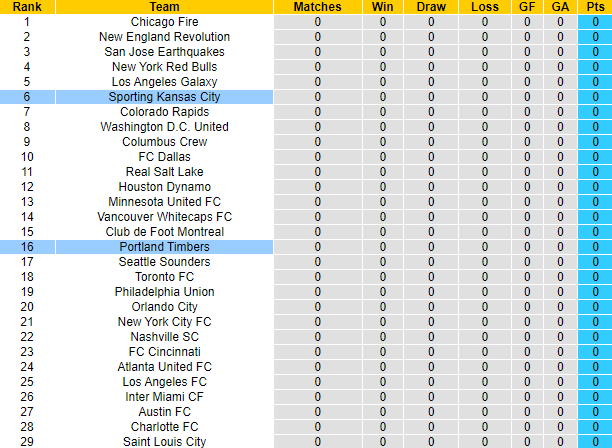 Nhận định, soi kèo Portland Timbers vs Sporting Kansas, 10h30 ngày 26/2 - Ảnh 7