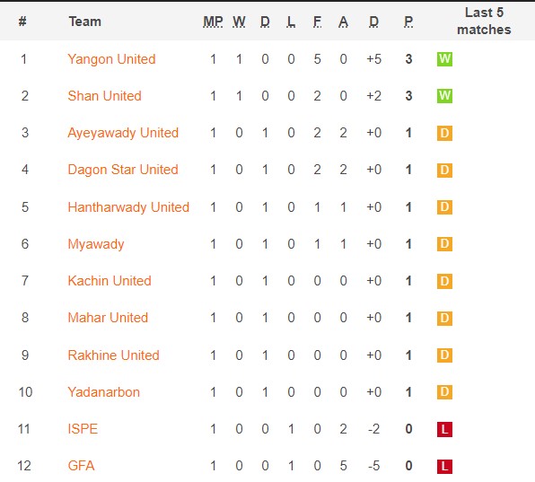 Nhận định, soi kèo Rakhine vs Dagon, 16h30 ngày 26/2 - Ảnh 4