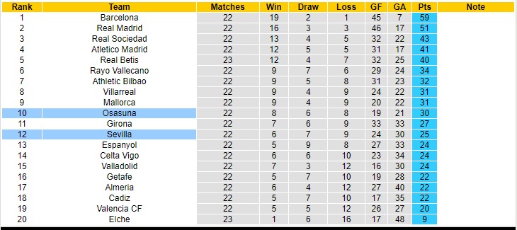 Nhận định, soi kèo Sevilla vs Osasuna, 3h ngày 27/2 - Ảnh 5