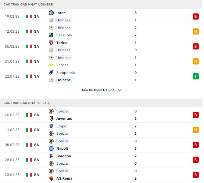 Nhận định, soi kèo Udinese vs Spezia, 0h ngày 27/2 - Ảnh 1