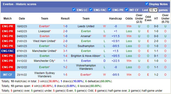 Phân tích kèo hiệp 1 Everton vs Aston Villa, 22h ngày 25/2 - Ảnh 2