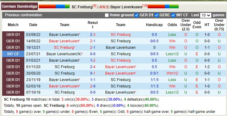 Phân tích kèo hiệp 1 Freiburg vs Leverkusen, 21h30 ngày 26/2 - Ảnh 3