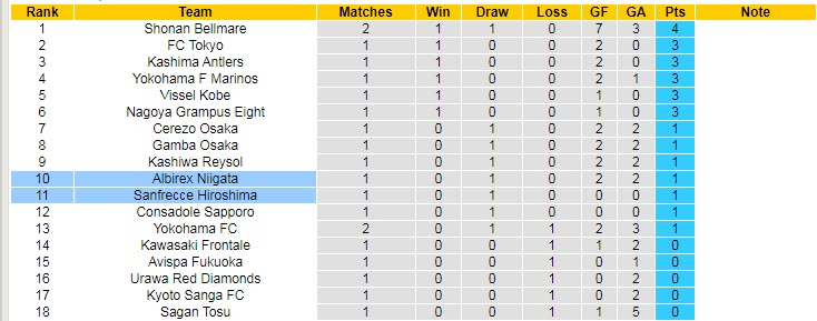 Phân tích kèo hiệp 1 Sanfrecce Hiroshima vs Albirex Niigata, 12h ngày 26/2 - Ảnh 4