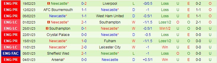 Soi bảng dự đoán tỷ số chính xác MU vs Newcastle, 23h30 ngày 26/2 - Ảnh 3