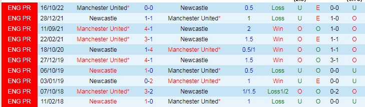 Soi bảng dự đoán tỷ số chính xác MU vs Newcastle, 23h30 ngày 26/2 - Ảnh 4