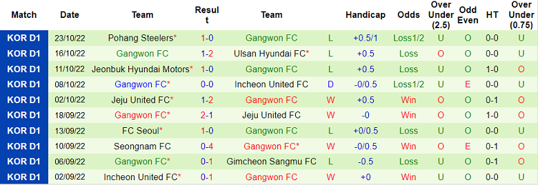 Soi kèo phạt góc Daejeon vs Gangwon, 14h30 ngày 26/2 - Ảnh 2