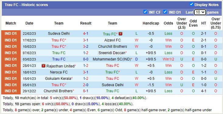 Soi kèo tài xỉu TRAU vs Real Kashmir hôm nay, 15h30 ngày 26/2 - Ảnh 3