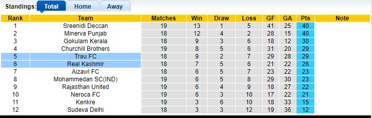 Soi kèo tài xỉu TRAU vs Real Kashmir hôm nay, 15h30 ngày 26/2 - Ảnh 6