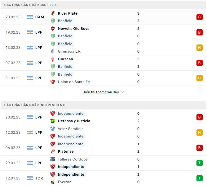 Nhận định, soi kèo Banfield vs Independiente, 7h30 ngày 27/2 - Ảnh 1