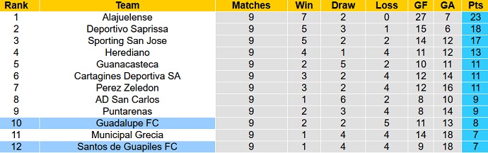 Nhận định, soi kèo Guadalupe vs Santos Guápiles, 4h00 ngày 27/2 - Ảnh 4