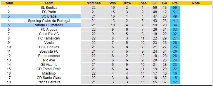 Nhận định, soi kèo Guimarães vs Braga, 4h15 ngày 28/2 - Ảnh 5