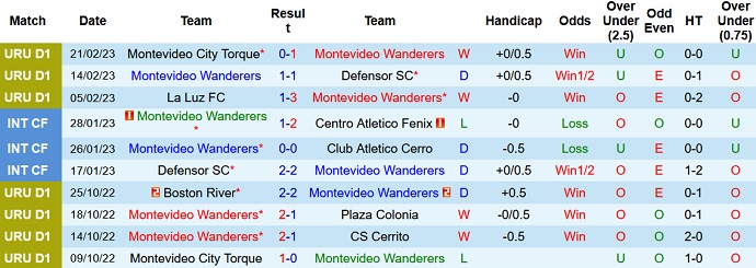 Nhận định, soi kèo Mvo Wanderers vs Liverpool, 7h00 ngày 28/2 - Ảnh 1