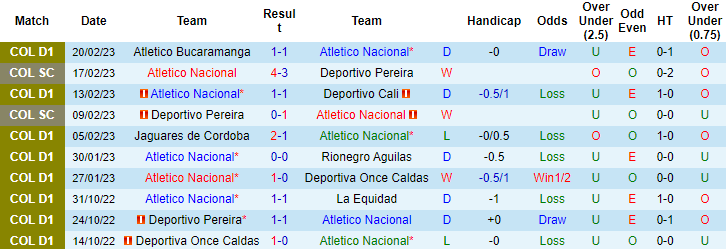 Nhận định, soi kèo Nacional vs Atletico Huila, 8h05 ngày 28/2 - Ảnh 1