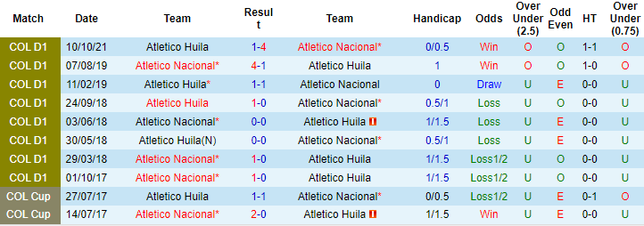 Nhận định, soi kèo Nacional vs Atletico Huila, 8h05 ngày 28/2 - Ảnh 3