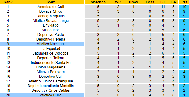 Nhận định, soi kèo Nacional vs Atletico Huila, 8h05 ngày 28/2 - Ảnh 4