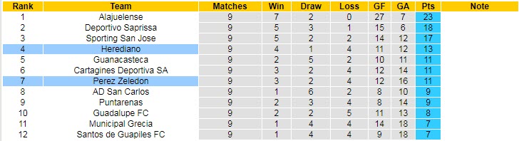 Nhận định, soi kèo Perez Zeledon vs Herediano, 8h ngày 28/2 - Ảnh 4
