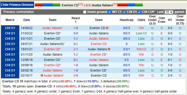Soi kèo, dự đoán Macao Everton vs Audax Italiano, 6h30 ngày 28/2 - Ảnh 3