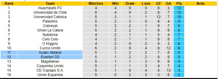 Soi kèo, dự đoán Macao Everton vs Audax Italiano, 6h30 ngày 28/2 - Ảnh 4