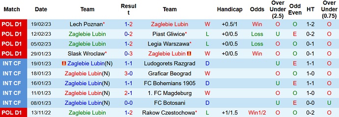 Soi kèo, dự đoán Macao Zagłębie vs Miedź 1h00 ngày 28/2 - Ảnh 1