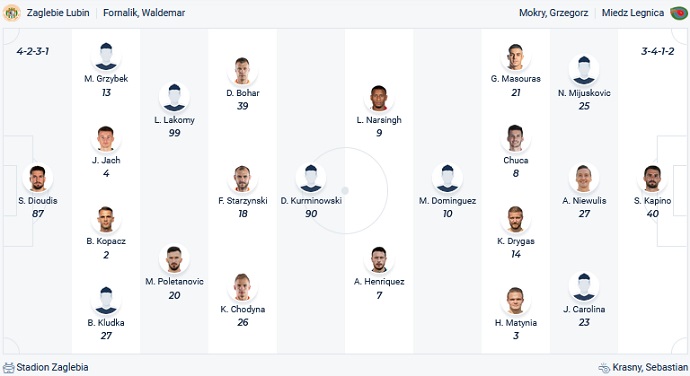 Soi kèo, dự đoán Macao Zagłębie vs Miedź 1h00 ngày 28/2 - Ảnh 4