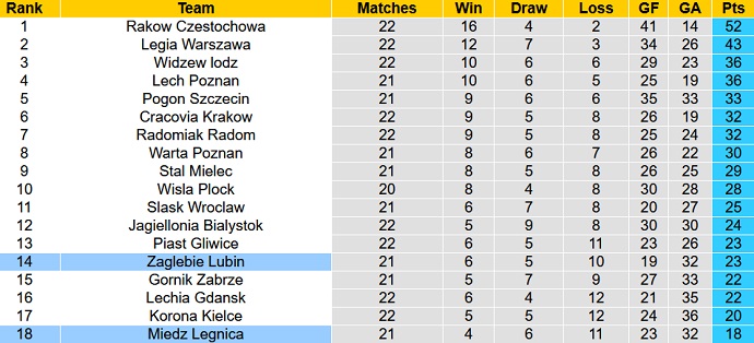 Soi kèo, dự đoán Macao Zagłębie vs Miedź 1h00 ngày 28/2 - Ảnh 5