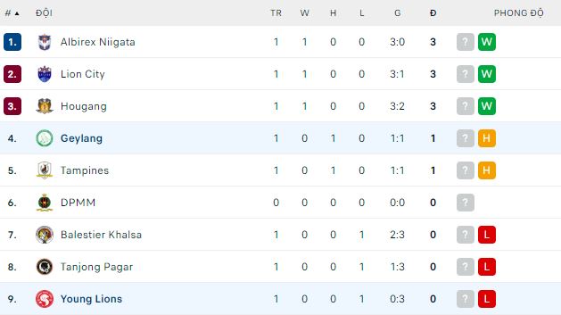 Nhận định, soi kèo Geylang vs Young Lions, 18h45 ngày 28/2 - Ảnh 3
