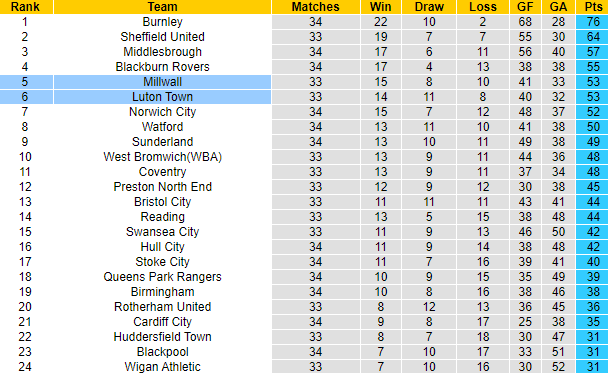 Nhận định, soi kèo Luton Town vs Millwall, 3h ngày 1/3 - Ảnh 5