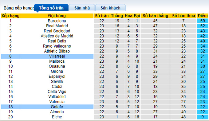 Nhận định, soi kèo Villarreal vs Getafe, 3h ngày 28/2 - Ảnh 1