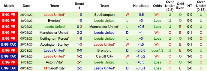 Phân tích kèo hiệp 1 Fulham vs Leeds, 2h45 ngày 1/3 - Ảnh 2