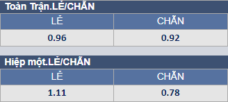 Soi kèo chẵn/ lẻ Fulham vs Leeds, 2h45 ngày 1/3 - Ảnh 1