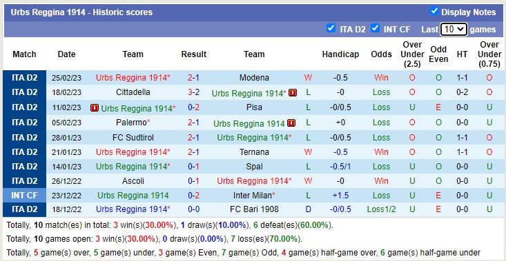 Soi kèo , dự đoán Macao Cosenza vs Reggina, 2h30 ngày 1/3 - Ảnh 2