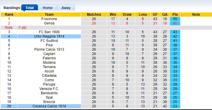 Soi kèo , dự đoán Macao Cosenza vs Reggina, 2h30 ngày 1/3 - Ảnh 4
