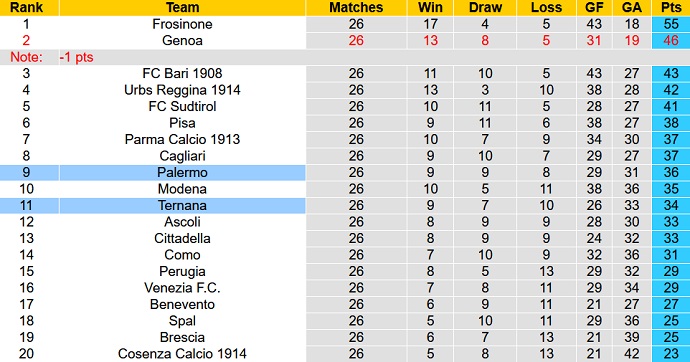 Soi kèo tài xỉu Palermo vs Ternana hôm nay 2h30 ngày 1/3 - Ảnh 5