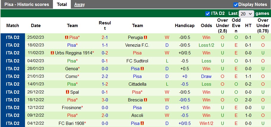 Soi kèo tài xỉu Parma vs Pisa hôm nay, 2h30 ngày 1/3 - Ảnh 2