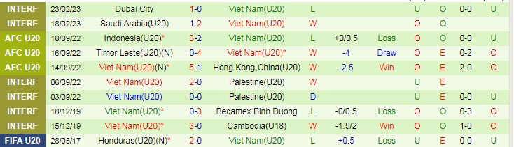 Biến động tỷ lệ kèo U20 Việt Nam vs U20 Úc, 17h ngày 1/3 - Ảnh 2