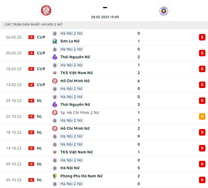Nhận định, soi kèo Nữ TP.HCM vs Nữ Hà Nội 2, 15h ngày 28/2 - Ảnh 2
