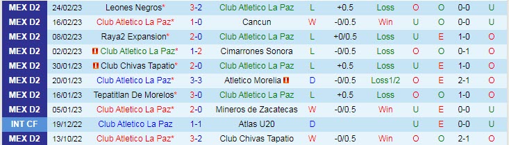 Phân tích kèo hiệp 1 La Paz vs Alacranes Durango, 8h05 ngày 1/3 - Ảnh 1