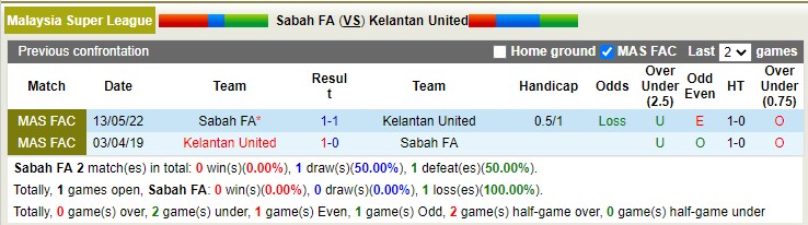 Soi kèo, dự đoán Macao Sabah vs Kelantan, 19h15 ngày 1/3 - Ảnh 3
