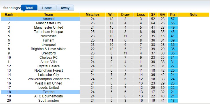 Soi kèo phạt góc Arsenal vs Everton, 2h45 ngày 2/3 - Ảnh 4