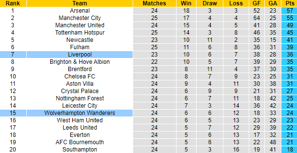 Tỷ lệ kèo nhà cái Liverpool vs Wolves, 3h ngày 2/3 - Ảnh 6